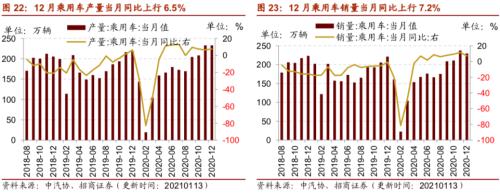 【招商策略】行業(yè)景氣觀察0113——液化氣價格持續(xù)上行，乘用車產(chǎn)銷同比增速放緩