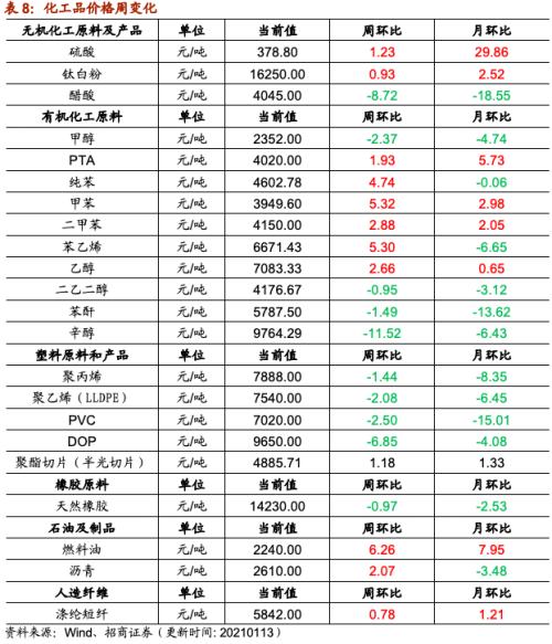 【招商策略】行業(yè)景氣觀察0113——液化氣價格持續(xù)上行，乘用車產(chǎn)銷同比增速放緩