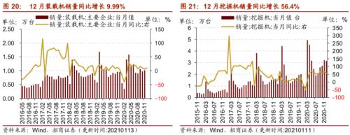 【招商策略】行業(yè)景氣觀察0113——液化氣價格持續(xù)上行，乘用車產(chǎn)銷同比增速放緩