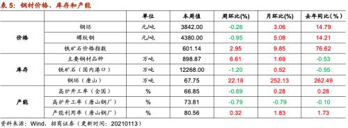 【招商策略】行業(yè)景氣觀察0113——液化氣價格持續(xù)上行，乘用車產(chǎn)銷同比增速放緩