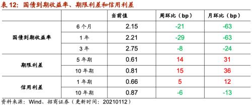 【招商策略】行業(yè)景氣觀察0113——液化氣價格持續(xù)上行，乘用車產(chǎn)銷同比增速放緩