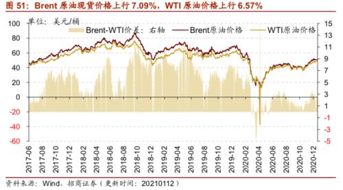 【招商策略】行業(yè)景氣觀察0113——液化氣價格持續(xù)上行，乘用車產(chǎn)銷同比增速放緩