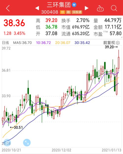 暴漲15%起跳！這一產(chǎn)業(yè)鏈漲價第一槍打響