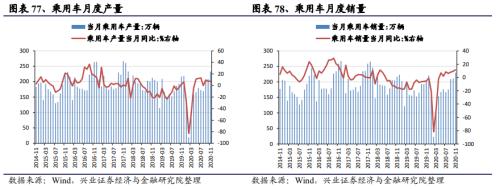 【興證策略|中觀行業(yè)景氣跟蹤】工程機(jī)械維持高景氣度，汽車產(chǎn)銷同比增幅下降