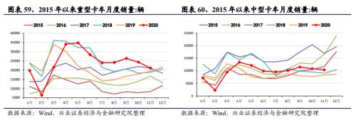 【興證策略|中觀行業(yè)景氣跟蹤】工程機(jī)械維持高景氣度，汽車產(chǎn)銷同比增幅下降