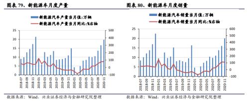 【興證策略|中觀行業(yè)景氣跟蹤】工程機(jī)械維持高景氣度，汽車產(chǎn)銷同比增幅下降