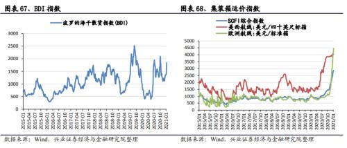 【興證策略|中觀行業(yè)景氣跟蹤】工程機(jī)械維持高景氣度，汽車產(chǎn)銷同比增幅下降