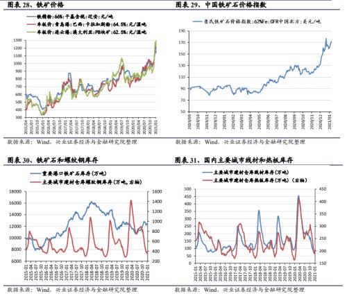 【興證策略|中觀行業(yè)景氣跟蹤】工程機(jī)械維持高景氣度，汽車產(chǎn)銷同比增幅下降