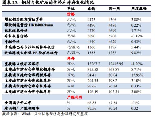 【興證策略|中觀行業(yè)景氣跟蹤】工程機(jī)械維持高景氣度，汽車產(chǎn)銷同比增幅下降