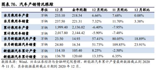 【興證策略|中觀行業(yè)景氣跟蹤】工程機(jī)械維持高景氣度，汽車產(chǎn)銷同比增幅下降