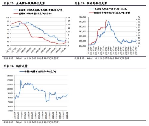 【興證策略|中觀行業(yè)景氣跟蹤】工程機(jī)械維持高景氣度，汽車產(chǎn)銷同比增幅下降