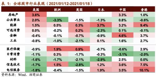 【招商策略】CES消費電子展新品亮眼，下一代電池技術廣受關注——全球產業趨勢跟蹤周報（0119）