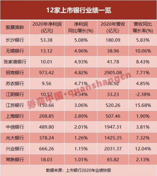 “轉正了”!首批12家上市銀行快報出爐,凈利潤重歸正增長!不良率普降,銀行股春天來了?