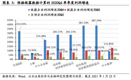 成長增速領先,銀行增速轉正 ——2020年四季度全行業業績前瞻