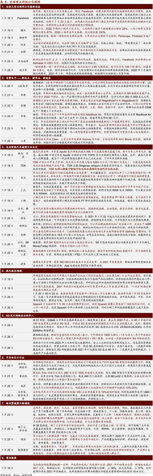 【招商策略】清潔能源子板塊全線上漲,大型科技公司重拾漲勢——全球產業趨勢跟蹤周報(0126)