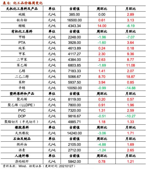 【招商策略】行業(yè)景氣觀察0127——六氟磷酸鋰維持漲勢(shì)，面板價(jià)格繼續(xù)上行