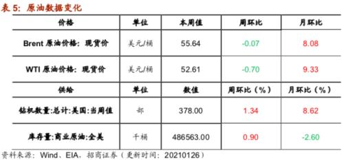 【招商策略】行業(yè)景氣觀察0127——六氟磷酸鋰維持漲勢(shì)，面板價(jià)格繼續(xù)上行