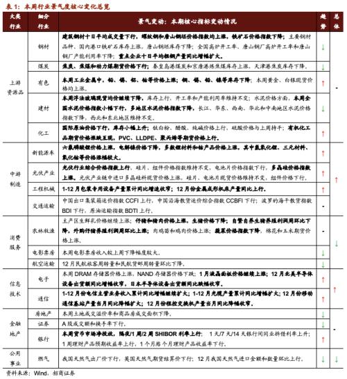 【招商策略】行業(yè)景氣觀察0127——六氟磷酸鋰維持漲勢(shì)，面板價(jià)格繼續(xù)上行