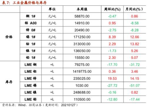 【招商策略】行業(yè)景氣觀察0127——六氟磷酸鋰維持漲勢(shì)，面板價(jià)格繼續(xù)上行