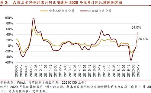 【招商策略】從年報業績看哪些行業景氣度大幅提升——2020年報A股業績預告點評(0130)