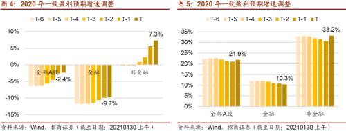【招商策略】從年報業績看哪些行業景氣度大幅提升——2020年報A股業績預告點評(0130)
