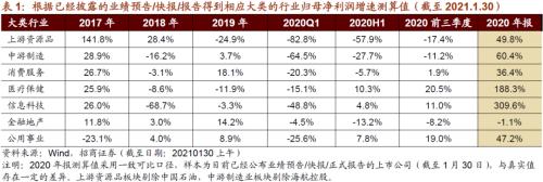 【招商策略】從年報業績看哪些行業景氣度大幅提升——2020年報A股業績預告點評(0130)