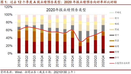 【招商策略】從年報業績看哪些行業景氣度大幅提升——2020年報A股業績預告點評(0130)