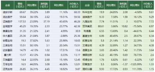 核酸檢測「暴利」背后：IVD產業鏈價值中樞仍在上游