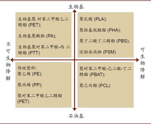 中金：順應(yīng)時(shí)代趨勢(shì)，掘金可降解塑料產(chǎn)業(yè)投資機(jī)會(huì)
