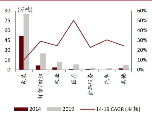 中金：順應(yīng)時(shí)代趨勢(shì)，掘金可降解塑料產(chǎn)業(yè)投資機(jī)會(huì)