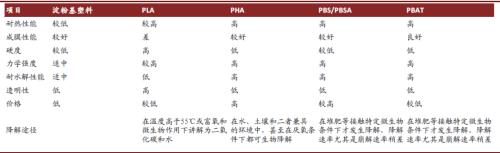 中金：順應(yīng)時(shí)代趨勢(shì)，掘金可降解塑料產(chǎn)業(yè)投資機(jī)會(huì)