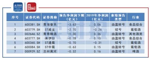 【讀財報】食品飲料行業57份業績預告:速凍食品增速亮眼 白酒企業領跑預盈規模