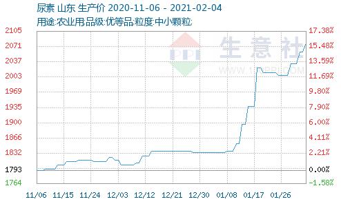 供應偏緊，化肥行業開啟漲價模式！出口增幅明顯，廠家囤貨，6只概念股提前響應（附名單）