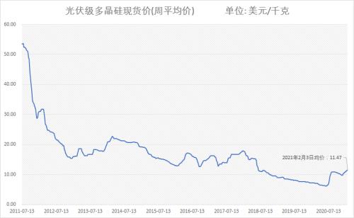 股價(jià)4個(gè)月漲8倍！光伏龍頭搶完玻璃搶硅料，“擁硅為王”時(shí)代要來(lái)了？