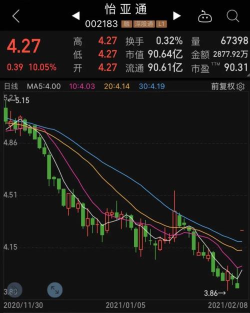 市值縮水90%的供應(yīng)鏈老牌龍頭漲停，果然“沾酒就醉”，股民：趕了個(gè)“晚集”，受益行業(yè)高景氣股票名單出