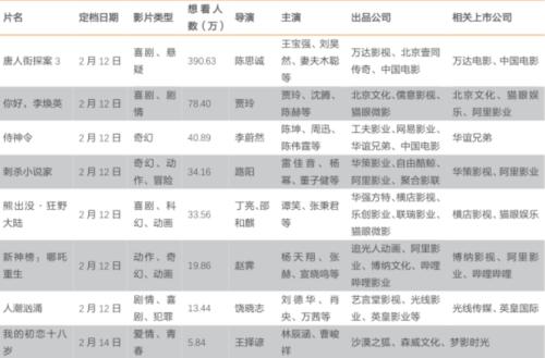 《唐探3》預售破紀錄！獨占總票房六成，影視板塊突然大漲
