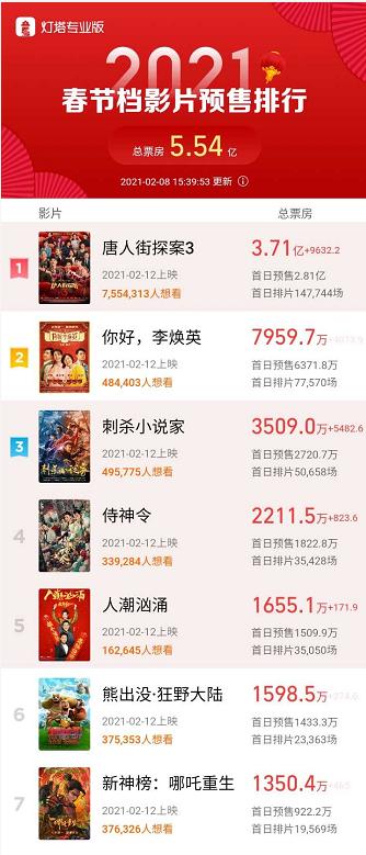 《唐探3》預售破紀錄！獨占總票房六成，影視板塊突然大漲