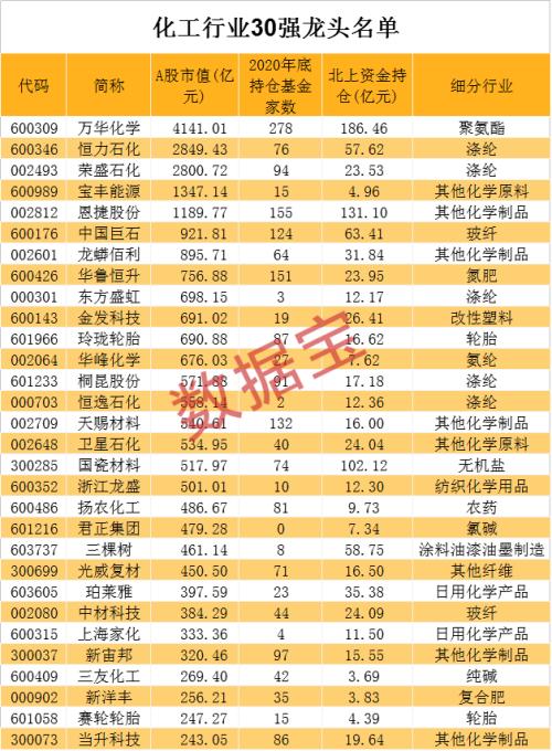 大黑馬！化工30強名單出爐，北上資金和機構(gòu)猛加倉…