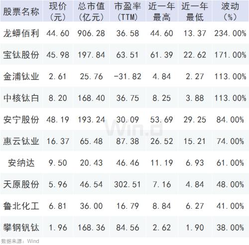 連漲8個月！這個行業(yè)火了，龍頭股1年最大漲幅超2倍