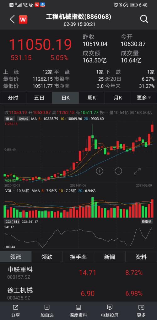 開門紅！1月挖掘機銷量翻倍！工程機械板塊火了