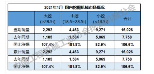開門紅！1月挖掘機銷量翻倍！工程機械板塊火了