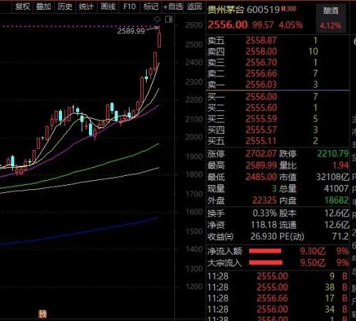 “果鏈三傻”大反攻，超跌高增長科技龍頭股名單來了！茅臺又創新高，中信證券上調目標價至3000元