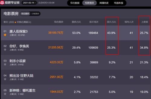史上最炸春節檔連破紀錄!“就地過年”催生新熱潮,新消費或將釋放,投資機會來了?