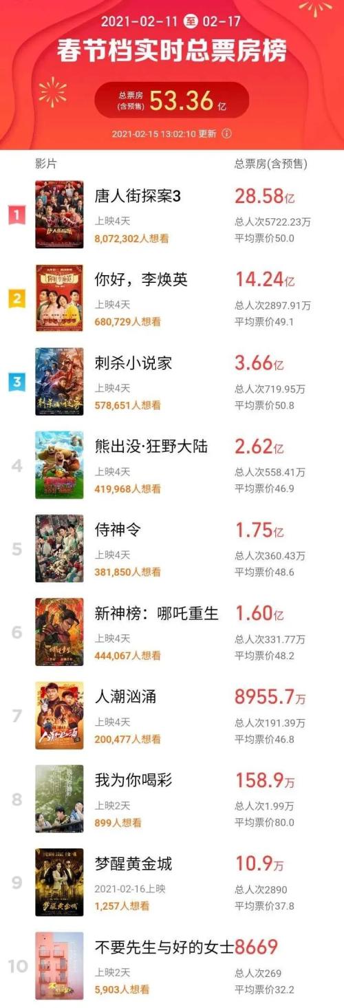 3天狂卷45億，史上最強(qiáng)春節(jié)檔！《你好，李煥英》逆襲，一批上市公司有望受益