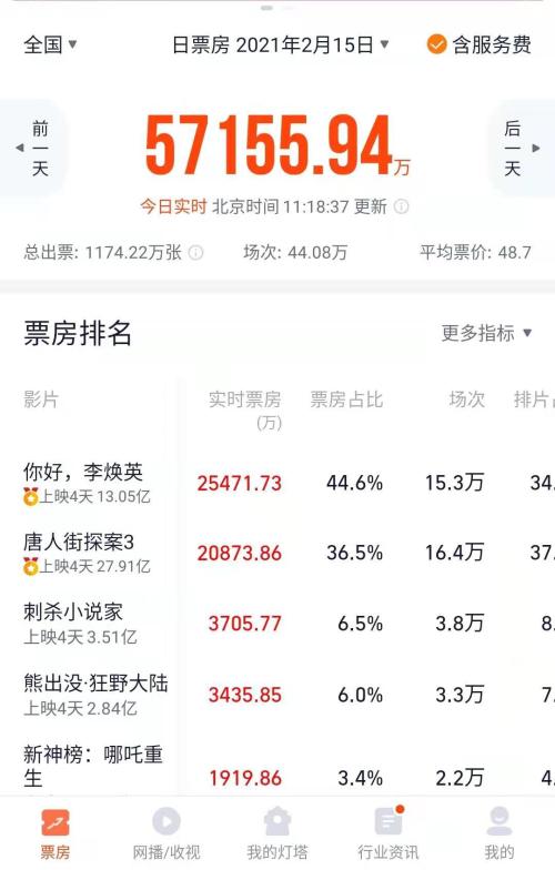 3天狂卷45億，史上最強(qiáng)春節(jié)檔！《你好，李煥英》逆襲，一批上市公司有望受益