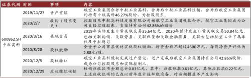 中金 | 十大集團(tuán)之航空工業(yè):航空裝備主要供應(yīng)商,國(guó)企改革先行者