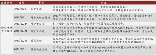 中金 | 十大集團(tuán)之航空工業(yè):航空裝備主要供應(yīng)商,國(guó)企改革先行者