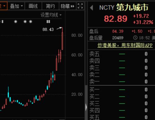 刺激！最牛飆漲2200%，小市值中概股火爆！ 比特幣市值突破萬億美元，商品價格大漲，全球資產(chǎn)泡沫化？