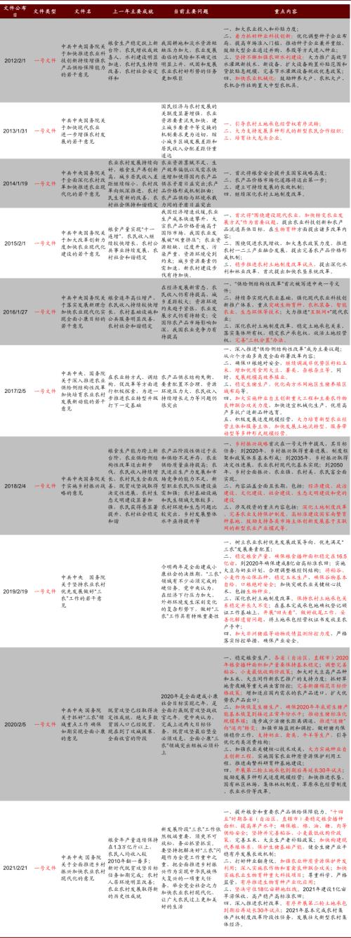 中金：中央一號文件發布，關注種植產業鏈投資機會