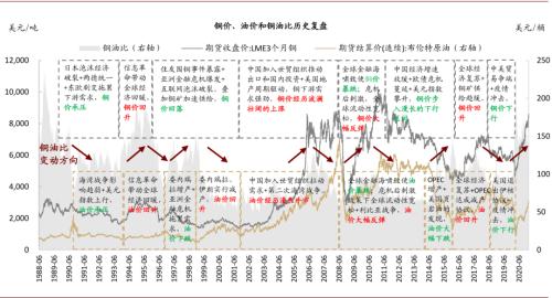 中金：油價(jià)上行，對(duì)銅價(jià)影響幾何？